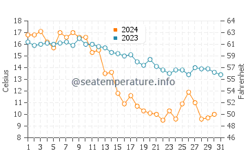 Stoney Island Beach water temp chart in October
