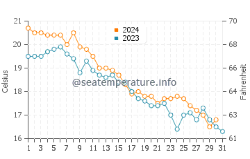 Stony Brook water temp chart in October