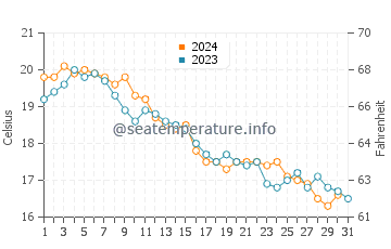 Stony Creek Beach water temp chart in October