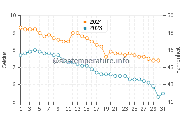 Temperature dell'acqua a Storsteinnes ad ottobre