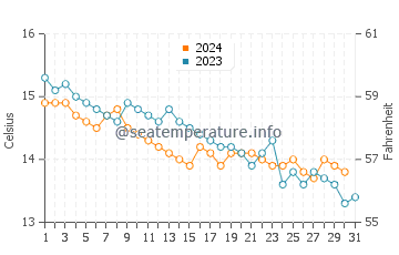 Temperature dell'acqua a Stradbally ad ottobre