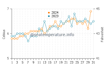 Strait of Magellan water temp chart in October