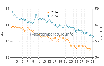 Temperature dell'acqua a Strangford Lough ad ottobre