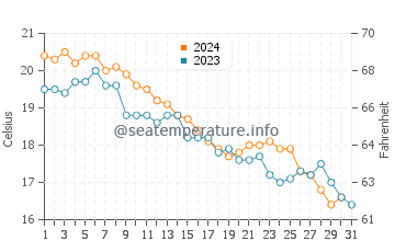 Stratford water temp chart in October
