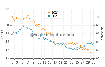 Strathmere water temp chart in October