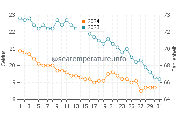 Wassertemperatur Strunjan im Oktober