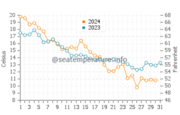 Temperature dell'acqua a Sturgeon Bay ad ottobre