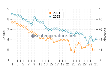 Wassertemperatur Stykkishólmur im Oktober