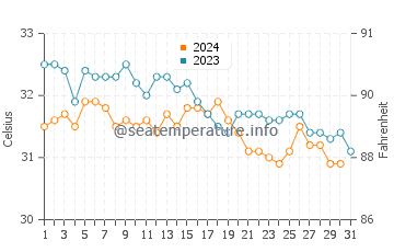 Suakin water temp chart in October