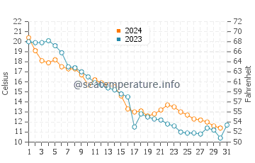 Temperature dell'acqua a Suamico ad ottobre