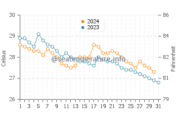 Suao water temp chart in October