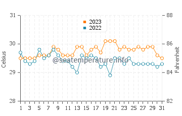Suba water temp chart in October