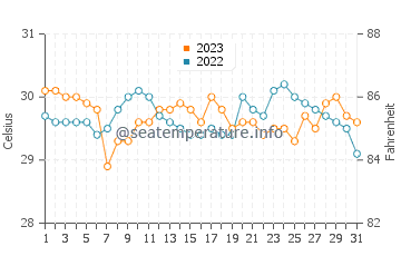 Subic Bay water temp chart in October