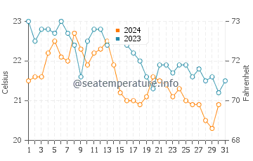 Températures de l'eau à Sućuraj en octobre