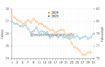 Temperature dell'acqua a Canale di Suez ad ottobre