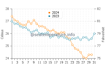 Temperature dell'acqua a Suez ad ottobre