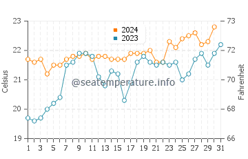 Suffolk Park water temp chart in October