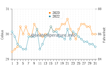 Sulangan water temp chart in October