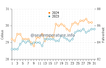 Sulawesi water temp chart in October