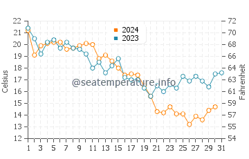 Temperature dell'acqua a Sulina ad ottobre