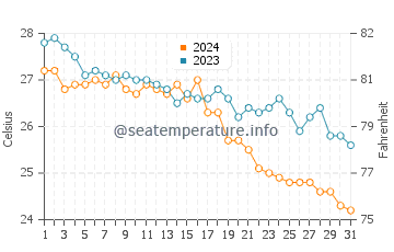 Suluada water temp chart in October