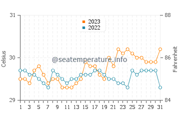 Sumalig water temp chart in October