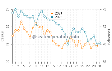 Wassertemperatur Sumartin im Oktober