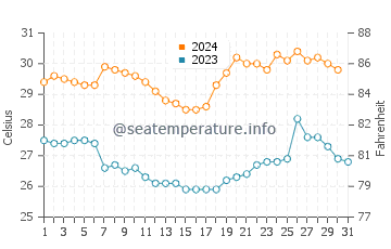 Sumatra water temp chart in October