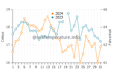 Temperature dell'acqua a Summerstrand ad ottobre