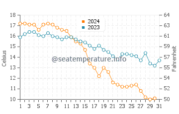 Summerville Beach water temp chart in October
