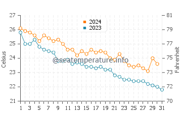 Temperatura vode u Sumoto u listopadu