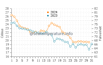 Sunchun water temp chart in October