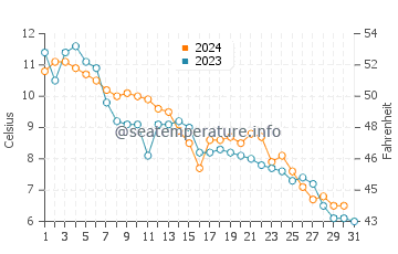Temperature dell'acqua a Sundsbruk ad ottobre