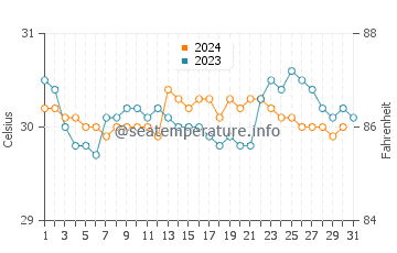 Sungai Petani water temp chart in October