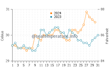 Temperatura vode u Sungairaya u listopadu