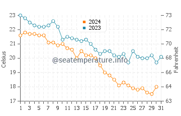Wassertemperatur Slantschew brjag im Oktober