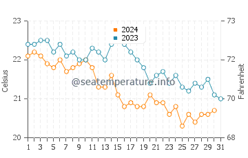 Wassertemperatur Supetar im Oktober