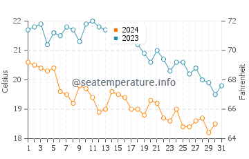 Temperatura del agua en Supetarska Draga en octubre