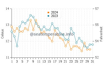 Suquamish water temp chart in October