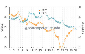 Temperatura del agua en Sur en octubre