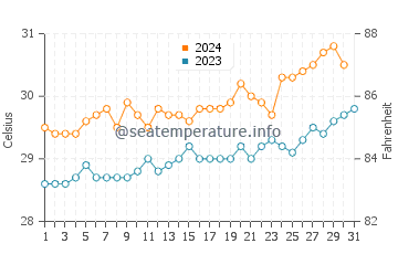 Temperatura vode u Surabaya u listopadu