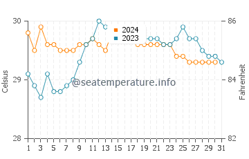 Surat Thani water temp chart in October