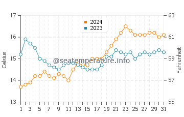 Surf Beach water temp chart in October