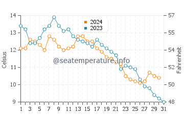 Surrey water temp chart in October