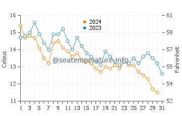 Surry water temp chart in October