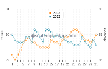 Surup water temp chart in October