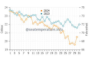Temperature dell'acqua a Šušanj ad ottobre