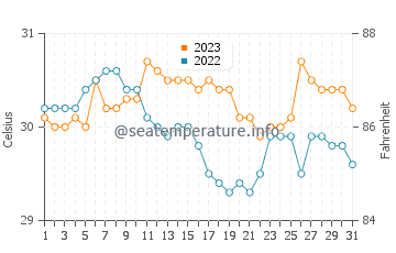 Suso water temp chart in October