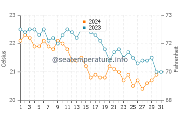 Wassertemperatur Sutivan im Oktober