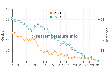 Temperature dell'acqua a Sutton on Sea ad ottobre